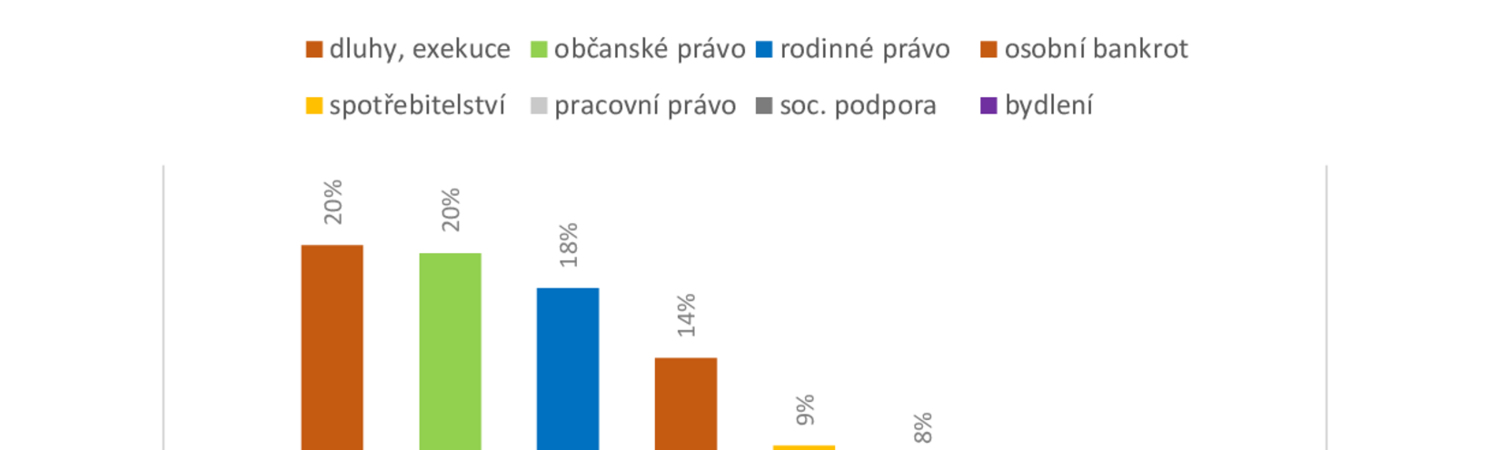 V roce 2023 se na nás obrátilo 747 klientů