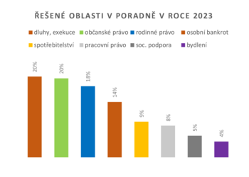 V roce 2023 se na nás obrátilo 747 klientů