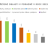 V roce 2023 se na nás obrátilo 747 klientů